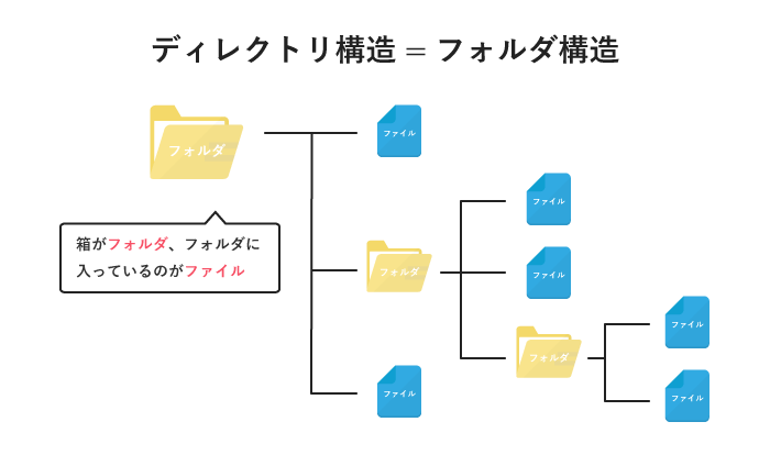 パスとは？絶対パス相対パスの違い。フォルダ構造や必要な3つのファイル | peeks-blog